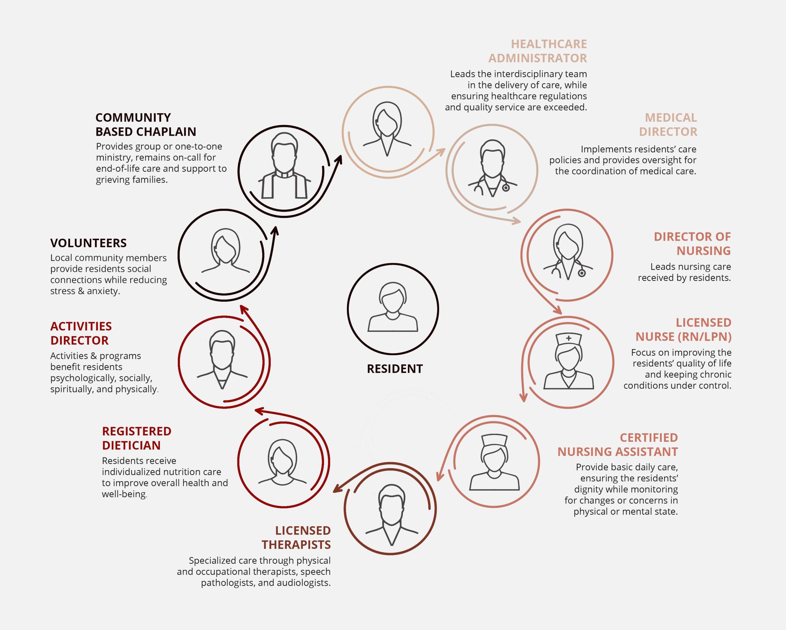 Infographic of the healthcare professionals that work at Macon Valley Nursing & Rehabilitation Center.
